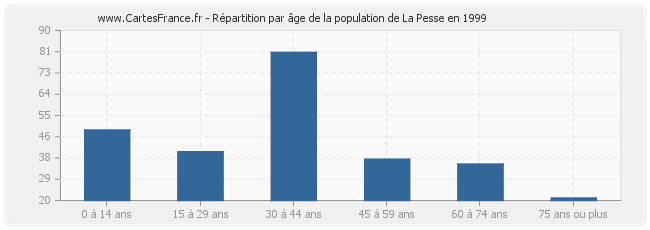 Répartition par âge de la population de La Pesse en 1999